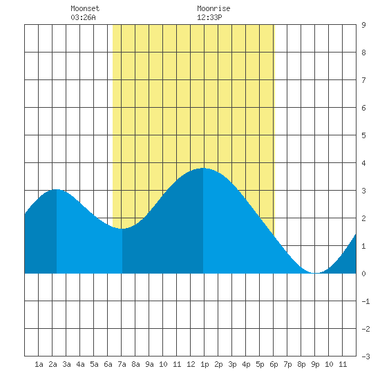 Paradise Point tide chart for Saturday, March 8, 2025