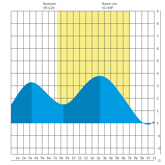 Paradise Point tide chart for Sunday, March 9, 2025