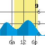 Paradise Point tide chart for Sunday, March 9, 2025