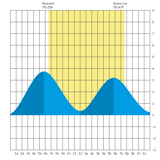 Paradise Point tide chart for Thursday, April 10, 2025