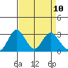 Paradise Point tide chart for Thursday, April 10, 2025