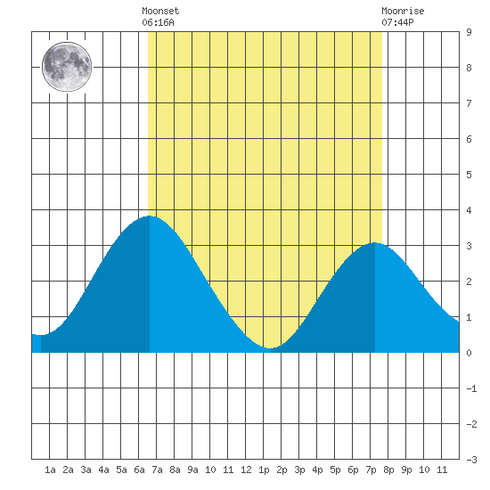 Paradise Point tide chart for Saturday, April 12, 2025