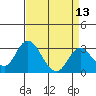 Paradise Point tide chart for Sunday, April 13, 2025