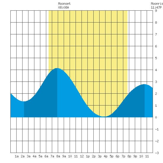 Paradise Point tide chart for Wednesday, April 16, 2025