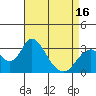 Paradise Point tide chart for Wednesday, April 16, 2025