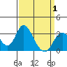 Paradise Point tide chart for Tuesday, April 1, 2025