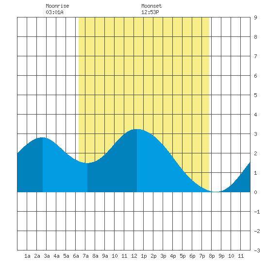 Paradise Point tide chart for Monday, April 21, 2025