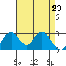 Paradise Point tide chart for Wednesday, April 23, 2025