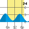 Paradise Point tide chart for Thursday, April 24, 2025