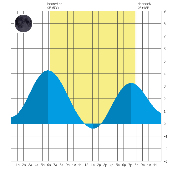 Paradise Point tide chart for Sunday, April 27, 2025
