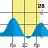 Paradise Point tide chart for Monday, April 28, 2025