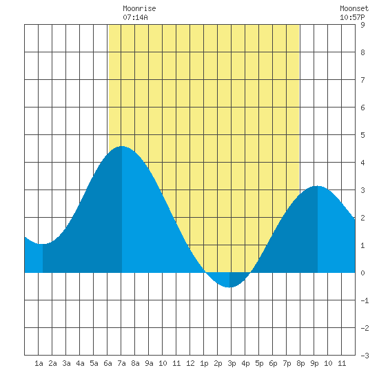 Paradise Point tide chart for Tuesday, April 29, 2025