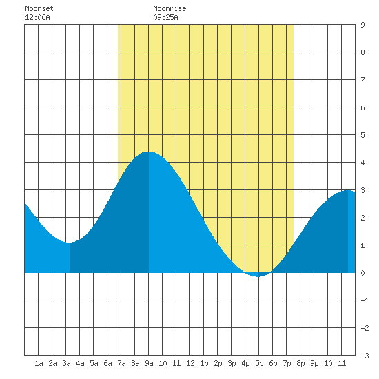 Paradise Point tide chart for Wednesday, April 2, 2025