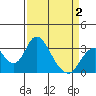 Paradise Point tide chart for Wednesday, April 2, 2025