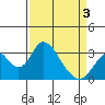 Paradise Point tide chart for Thursday, April 3, 2025