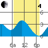 Paradise Point tide chart for Friday, April 4, 2025