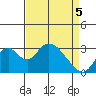 Paradise Point tide chart for Saturday, April 5, 2025