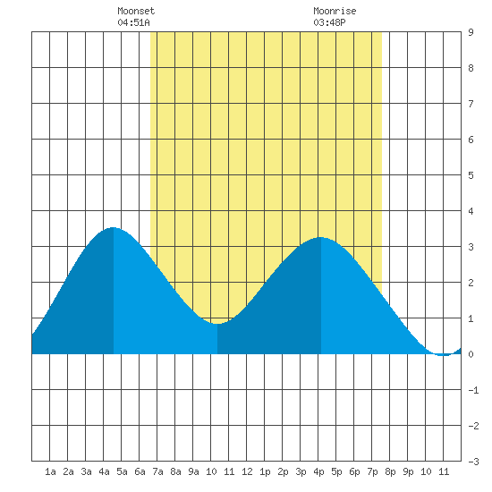 Paradise Point tide chart for Tuesday, April 8, 2025