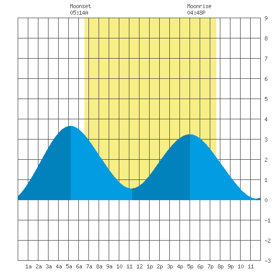 Paradise Point tide chart for Wednesday, April 9, 2025