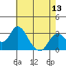 Paradise Point tide chart for Tuesday, May 13, 2025