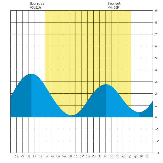 Paradise Point tide chart for Friday, May 23, 2025