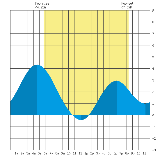 Paradise Point tide chart for Sunday, May 25, 2025