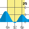 Paradise Point tide chart for Sunday, May 25, 2025