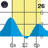 Paradise Point tide chart for Monday, May 26, 2025