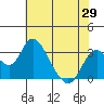 Paradise Point tide chart for Thursday, May 29, 2025