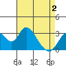 Paradise Point tide chart for Friday, May 2, 2025