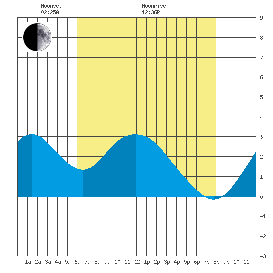 Paradise Point tide chart for Sunday, May 4, 2025