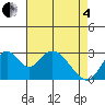Paradise Point tide chart for Sunday, May 4, 2025