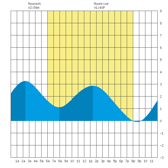 Paradise Point tide chart for Monday, May 5, 2025