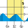 Paradise Point tide chart for Monday, May 5, 2025