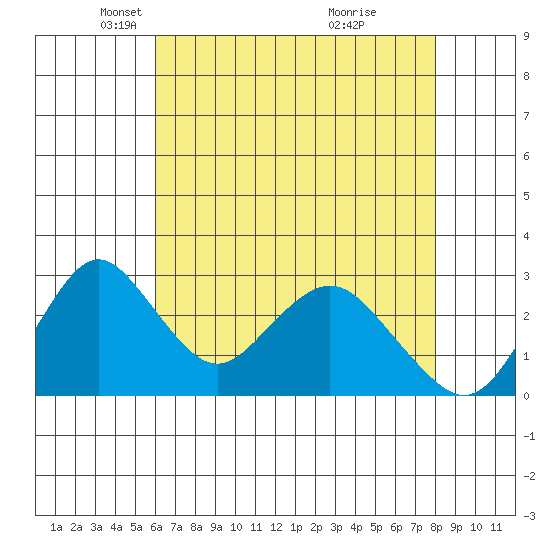 Paradise Point tide chart for Tuesday, May 6, 2025