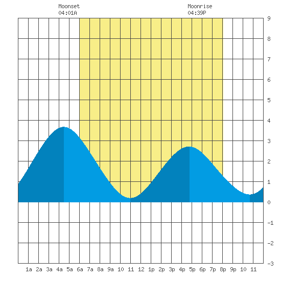 Paradise Point tide chart for Thursday, May 8, 2025