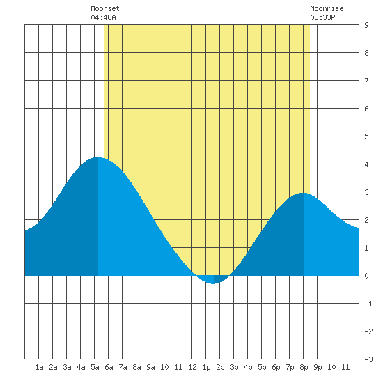 Paradise Point tide chart for Tuesday, June 10, 2025