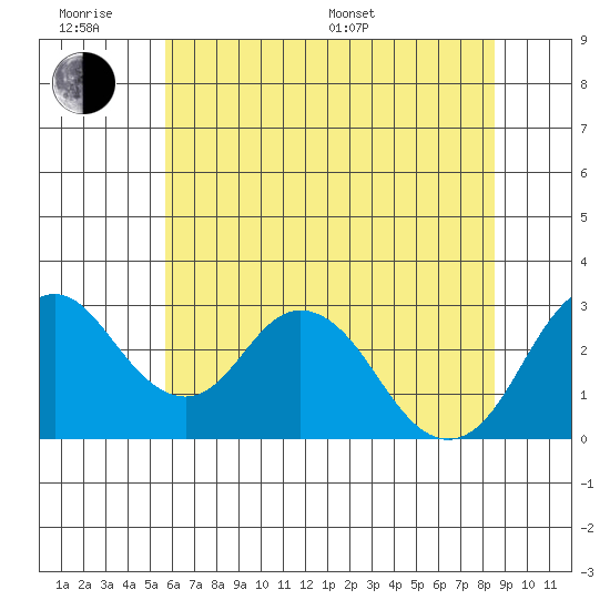 Paradise Point tide chart for Wednesday, June 18, 2025
