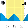 Paradise Point tide chart for Wednesday, June 18, 2025