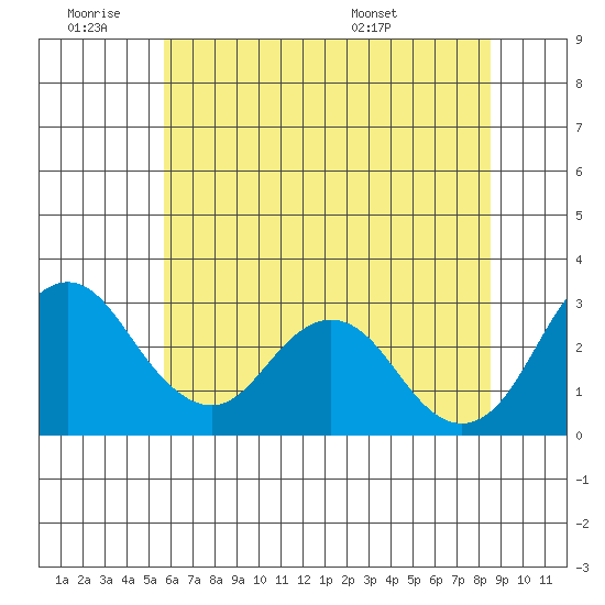 Paradise Point tide chart for Thursday, June 19, 2025