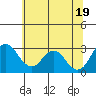 Paradise Point tide chart for Thursday, June 19, 2025