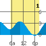 Paradise Point tide chart for Sunday, June 1, 2025