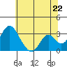 Paradise Point tide chart for Sunday, June 22, 2025