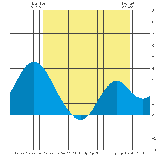 Paradise Point tide chart for Monday, June 23, 2025
