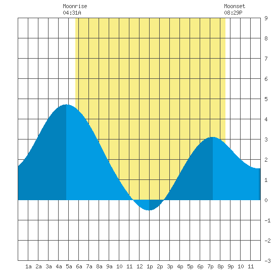 Paradise Point tide chart for Tuesday, June 24, 2025