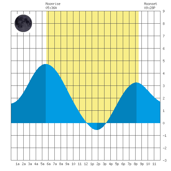 Paradise Point tide chart for Wednesday, June 25, 2025
