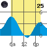 Paradise Point tide chart for Wednesday, June 25, 2025