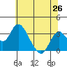 Paradise Point tide chart for Thursday, June 26, 2025