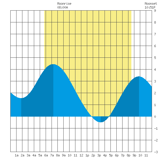 Paradise Point tide chart for Friday, June 27, 2025