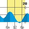 Paradise Point tide chart for Saturday, June 28, 2025